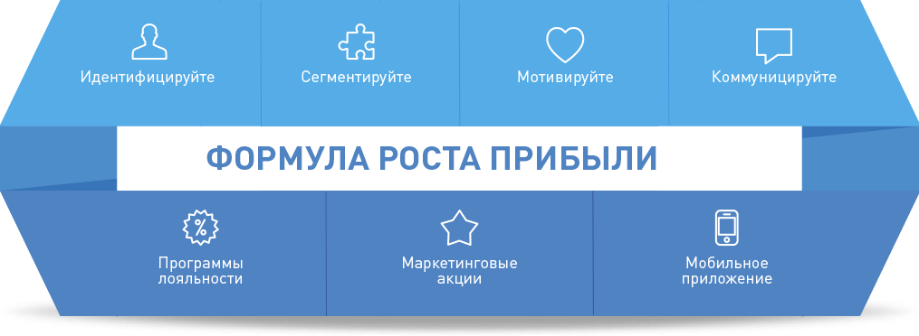 Платформа для программ лояльности - формула роста прибыли