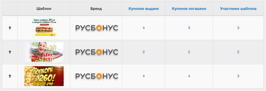 Описание видов отчетов системы «РусБонус» - статистика по акциям и купонам