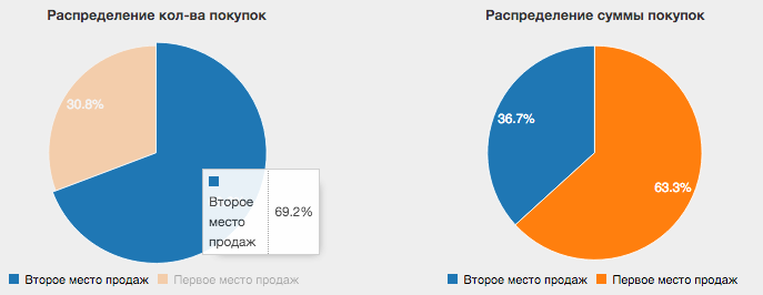 Описание видов отчетов системы «РусБонус» - диаграмма эффективности точек продаж
