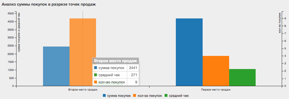 Описание видов отчетов системы «РусБонус» - анализ суммы покупок в разрезе точек продаж