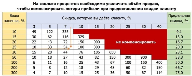 Во что вам обходятся скидки? Давайте считать - как скидки снижают прибыль