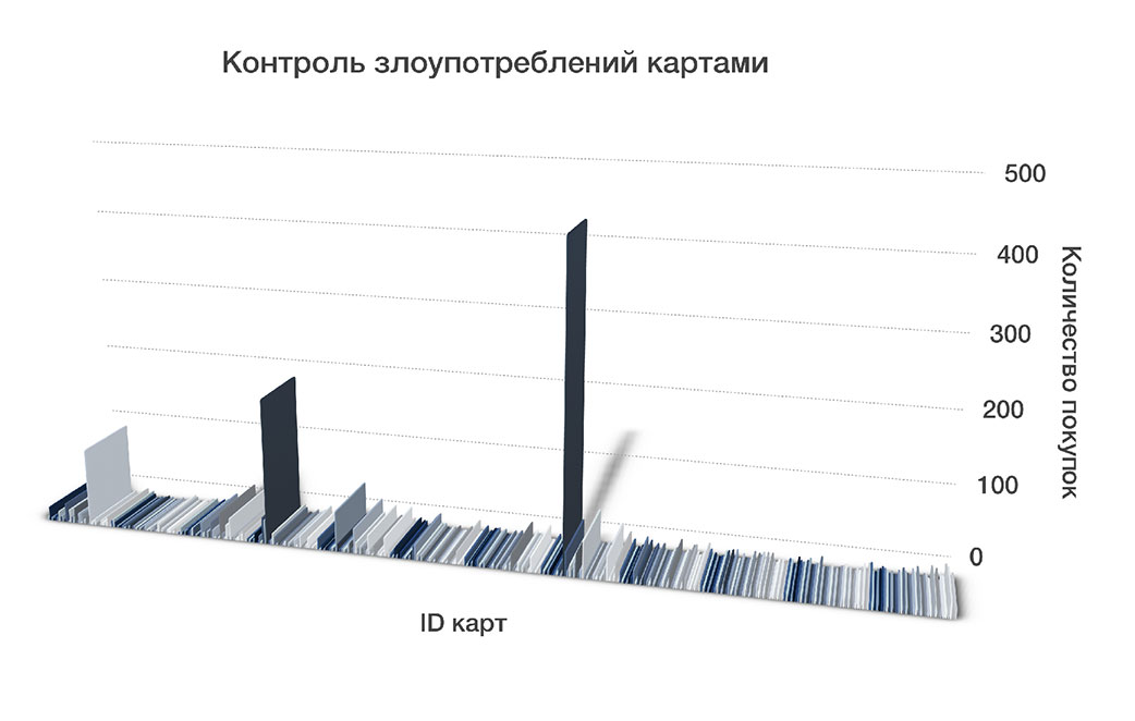 Покупатели-призраки как кассиры обманывают Вас на скидках - контроль злоупотребления картами