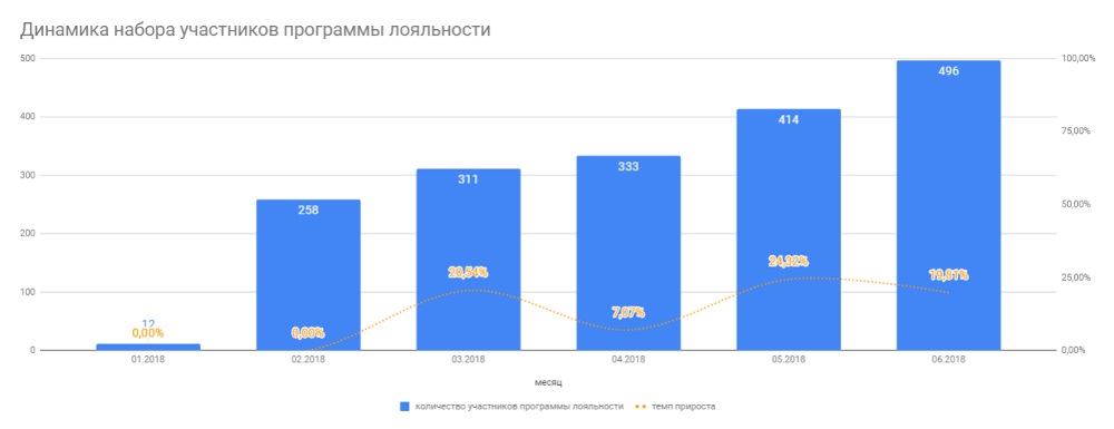 Кейс &laquo;Gamecenter&raquo; - динамика набора участников программы лояльности