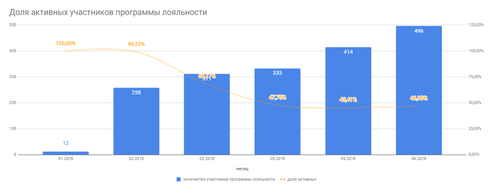 Кейс &laquo;Gamecenter&raquo; - доля активных участников программы лояльности