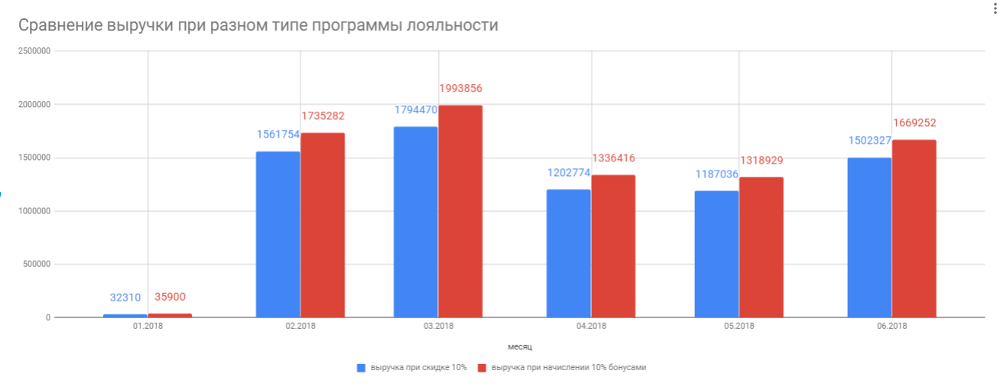 Кейс &laquo;Gamecenter&raquo; - сравнение выручки при разном типе программы лояльности