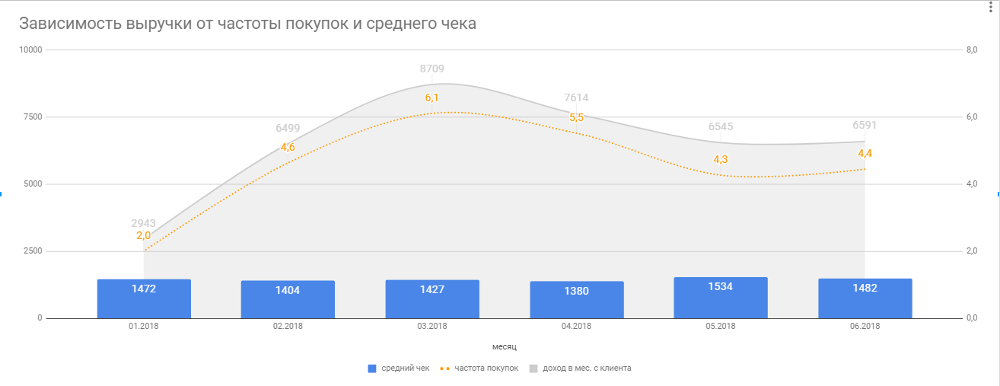 Кейс &laquo;Gamecenter&raquo; - зависимость выручки от частоты покупок и среднего чека