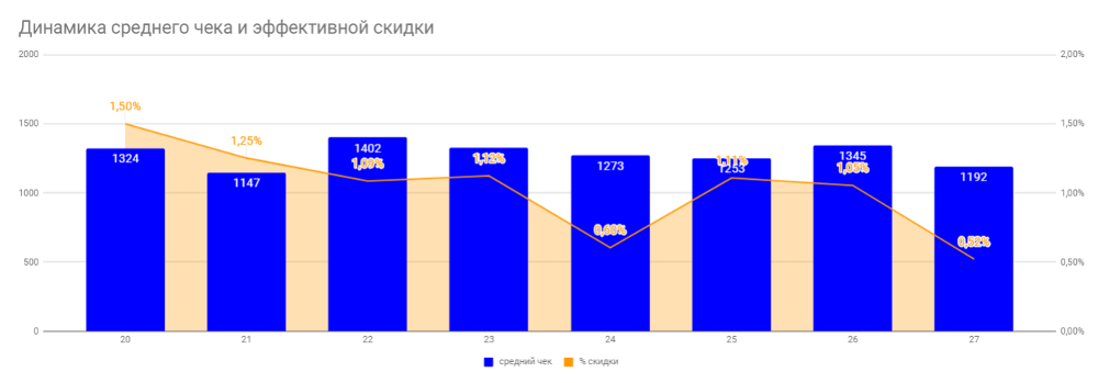 Кейс &laquo;Здоровая семья&raquo; - динамика среднего чека и эффективной выручки