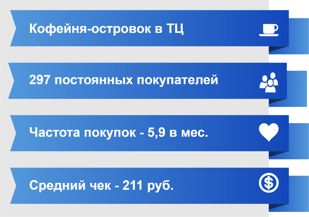 В 2 раза больше бонусов - в 2 раза больше покупок - Кейс бонусной программы лояльности для кофейни