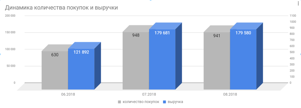 В 2 раза больше бонусов - в 2 раза больше покупок - динамика количества покупок и выручки